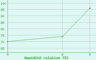 Courbe de l'humidit relative pour Tingoa