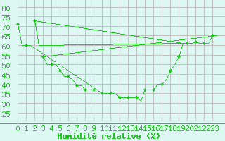 Courbe de l'humidit relative pour Pula Aerodrome