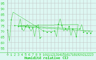 Courbe de l'humidit relative pour Platform J6-a Sea