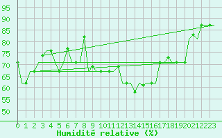 Courbe de l'humidit relative pour St. Peterburg