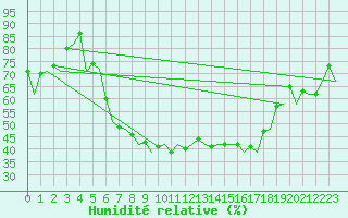 Courbe de l'humidit relative pour Ibiza (Esp)