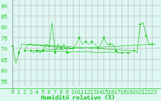 Courbe de l'humidit relative pour Platform Awg-1 Sea