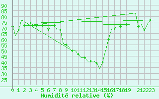 Courbe de l'humidit relative pour Napoli / Capodichino