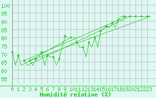 Courbe de l'humidit relative pour Sorkjosen