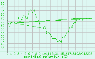 Courbe de l'humidit relative pour Vitoria