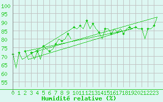 Courbe de l'humidit relative pour Bodo Vi