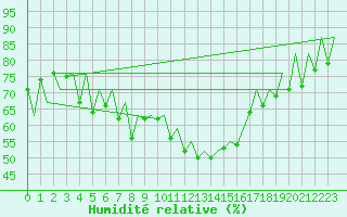 Courbe de l'humidit relative pour Kraljevo