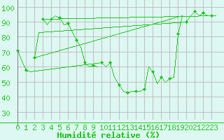 Courbe de l'humidit relative pour Fassberg