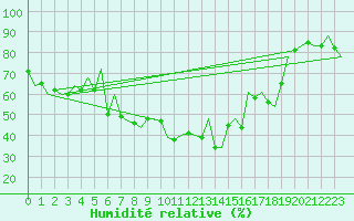 Courbe de l'humidit relative pour Alicante / El Altet