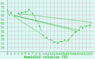Courbe de l'humidit relative pour Volkel