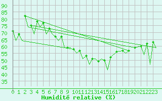 Courbe de l'humidit relative pour Rost Flyplass