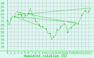 Courbe de l'humidit relative pour Salamanca / Matacan
