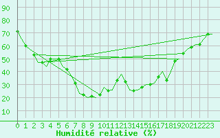 Courbe de l'humidit relative pour Kalamata Airport