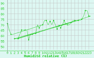 Courbe de l'humidit relative pour Palermo / Punta Raisi