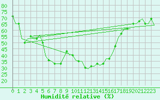 Courbe de l'humidit relative pour Larnaca Airport