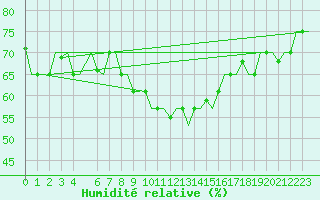Courbe de l'humidit relative pour Milan (It)