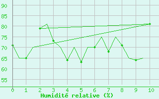 Courbe de l'humidit relative pour Hasvik