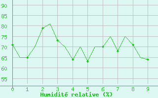 Courbe de l'humidit relative pour Hasvik