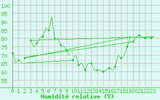 Courbe de l'humidit relative pour Muenster / Osnabrueck