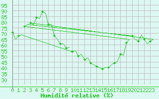 Courbe de l'humidit relative pour Milan (It)