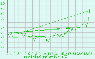 Courbe de l'humidit relative pour Platform K14-fa-1c Sea