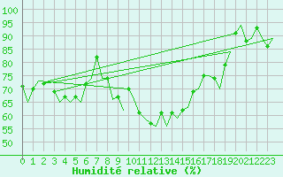 Courbe de l'humidit relative pour Reus (Esp)
