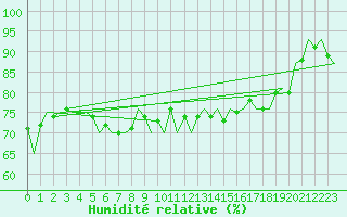 Courbe de l'humidit relative pour Platform K14-fa-1c Sea