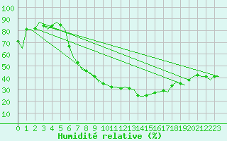 Courbe de l'humidit relative pour Duesseldorf