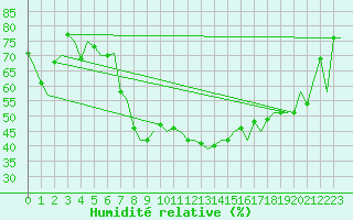 Courbe de l'humidit relative pour Niederstetten