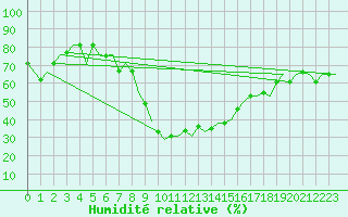 Courbe de l'humidit relative pour Kharkiv