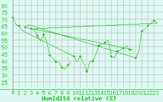 Courbe de l'humidit relative pour Akrotiri