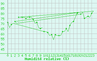 Courbe de l'humidit relative pour De Kooy