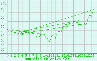 Courbe de l'humidit relative pour Haugesund / Karmoy