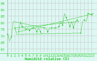 Courbe de l'humidit relative pour De Kooy