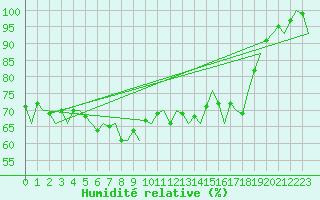 Courbe de l'humidit relative pour Platform L9-ff-1 Sea