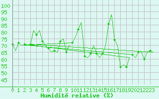 Courbe de l'humidit relative pour Jersey (UK)
