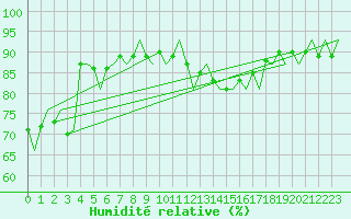 Courbe de l'humidit relative pour Le Goeree