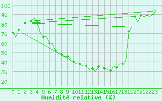 Courbe de l'humidit relative pour Fassberg