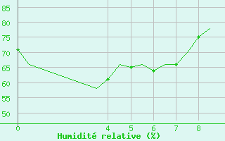 Courbe de l'humidit relative pour Cairns Airport