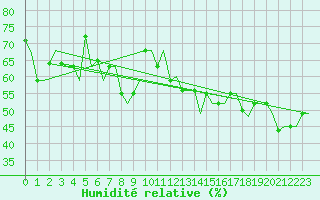 Courbe de l'humidit relative pour Palermo / Punta Raisi