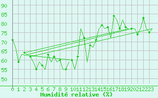 Courbe de l'humidit relative pour Platform Hoorn-a Sea