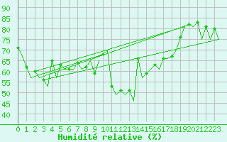 Courbe de l'humidit relative pour Namest Nad Oslavou