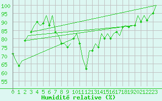 Courbe de l'humidit relative pour Almeria / Aeropuerto