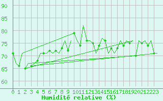Courbe de l'humidit relative pour Platform F3-fb-1 Sea