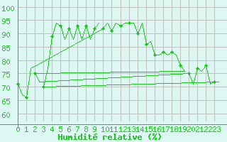 Courbe de l'humidit relative pour Williamtown Aerodrome