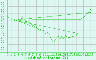 Courbe de l'humidit relative pour Amsterdam Airport Schiphol