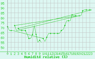 Courbe de l'humidit relative pour Rhodes Airport