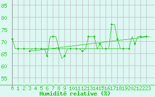 Courbe de l'humidit relative pour Heraklion Airport