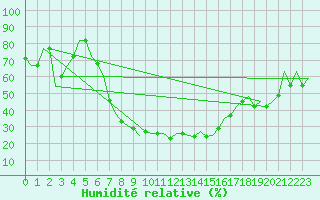 Courbe de l'humidit relative pour Luqa