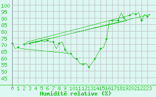 Courbe de l'humidit relative pour Leeuwarden